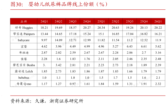 谁能回答婴幼儿纸尿裤品牌线上份额（%）