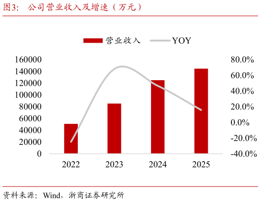 我想了解一下公司营业收入及增速（万元）