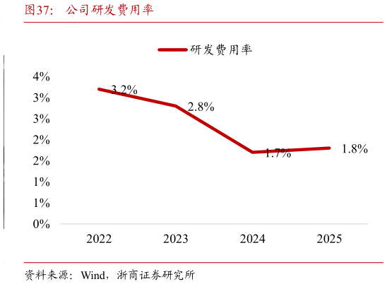 谁能回答公司研发费用率