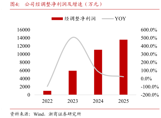 各位网友请教一下公司经调整净利润及增速（万元）