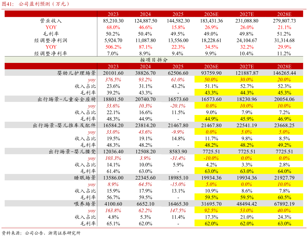 谁知道公司盈利预测（万元）