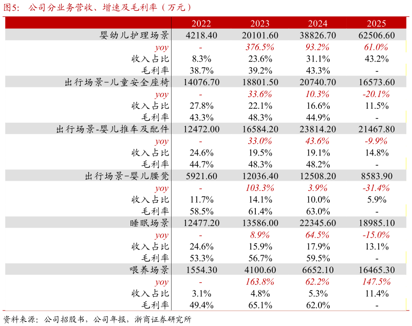 如何了解公司分业务营收、增速及毛利率（万元）