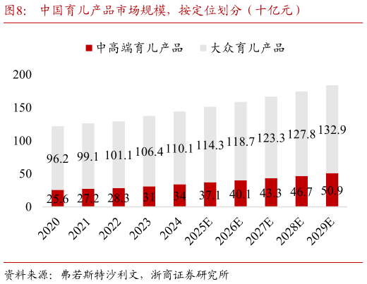 如何了解中国育儿产品市场规模，按定位划分（十亿元）