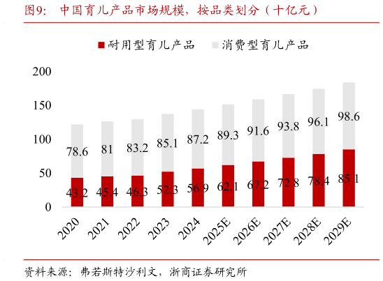 请问一下中国育儿产品市场规模，按品类划分（十亿元）