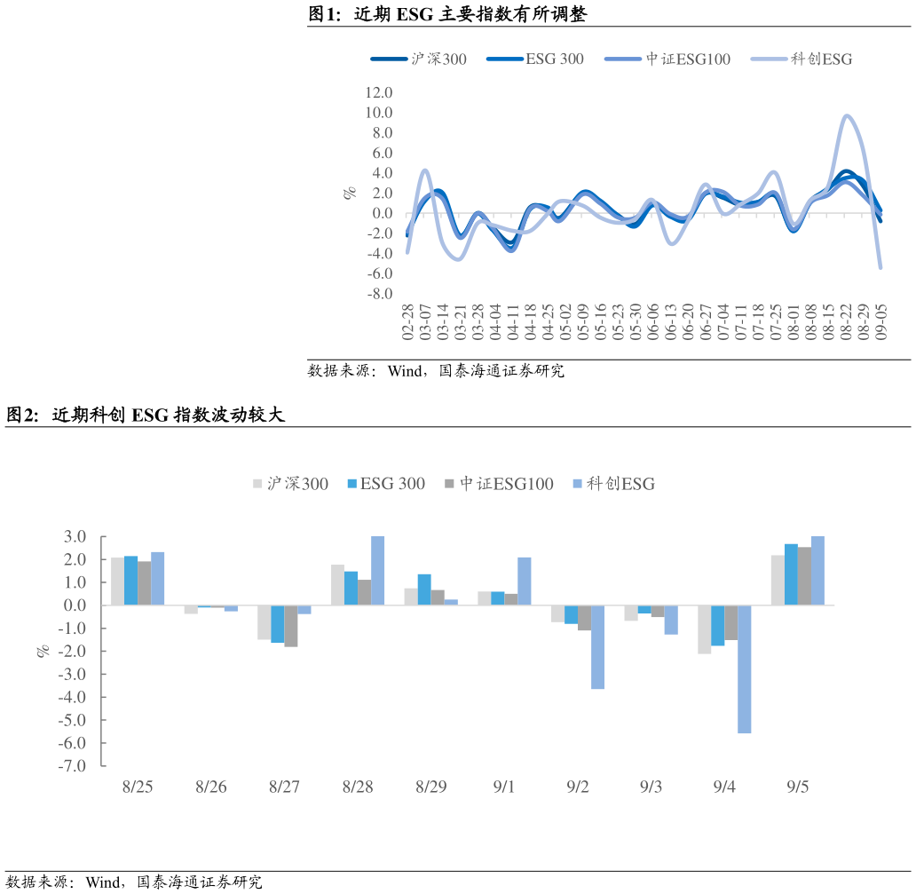 谁能回答近期 ESG 主要指数有所调整 近期科创 ESG 指数波动较大