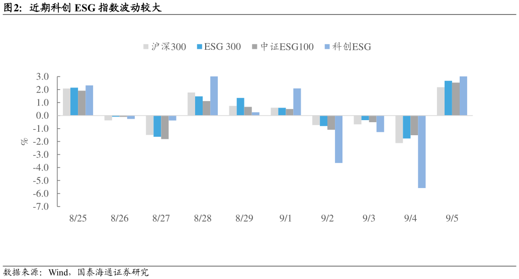 各位网友请教一下近期科创 ESG 指数波动较大