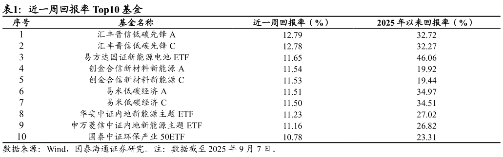 谁知道近一周回报率 Top10 基金