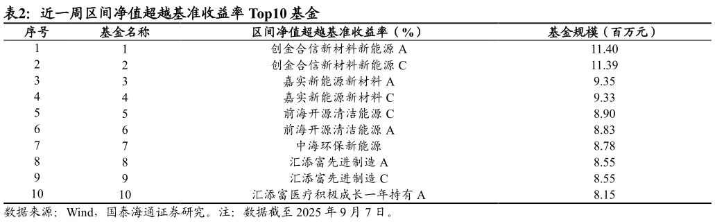 谁知道近一周区间净值超越基准收益率 Top10 基金