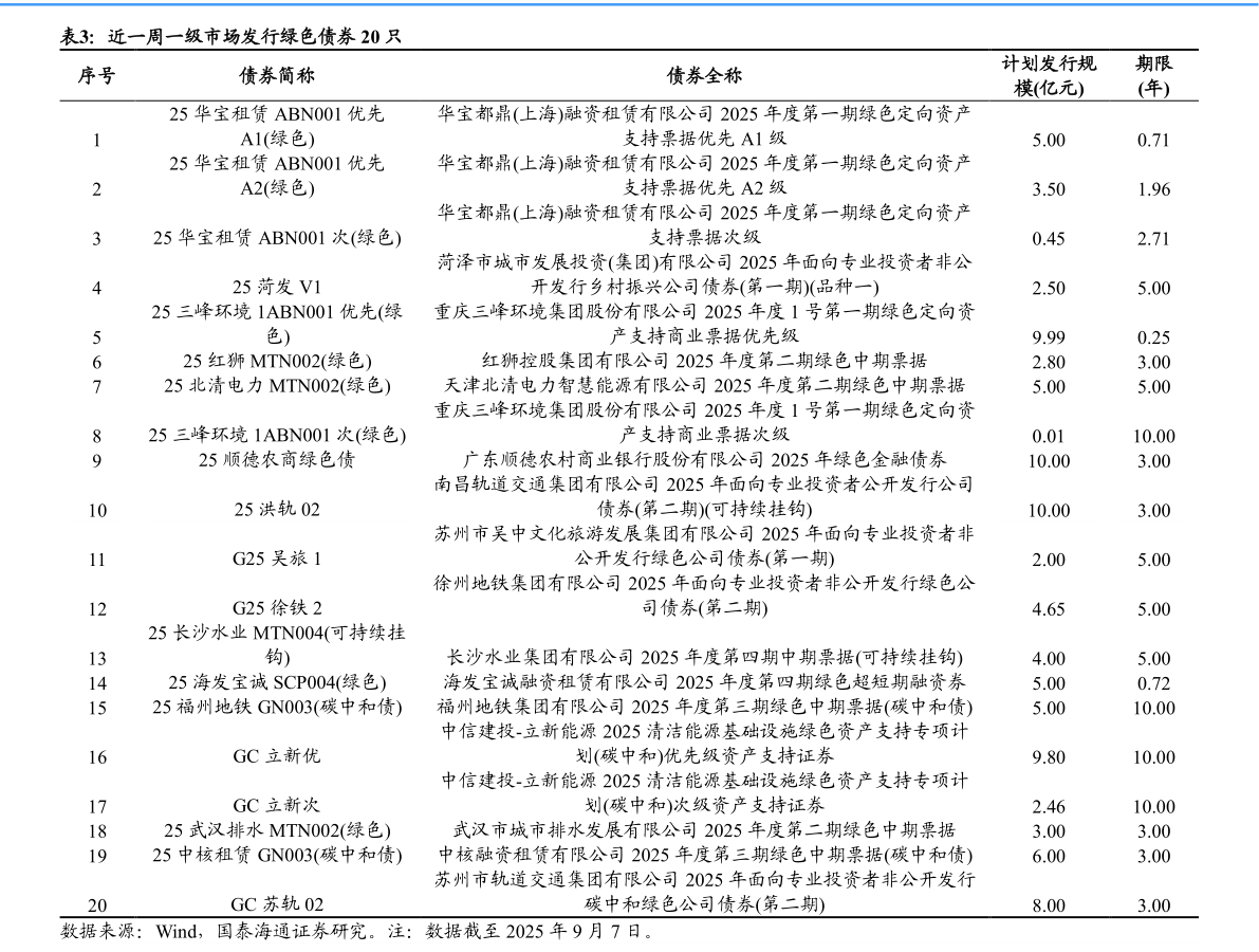 各位网友请教一下近一周一级市场发行绿色债券 20 只