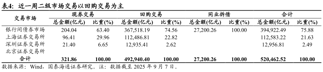 如何才能近一周二级市场交易以回购交易为主