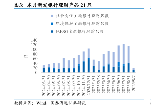 一起讨论下本月新发银行理财产品 21 只