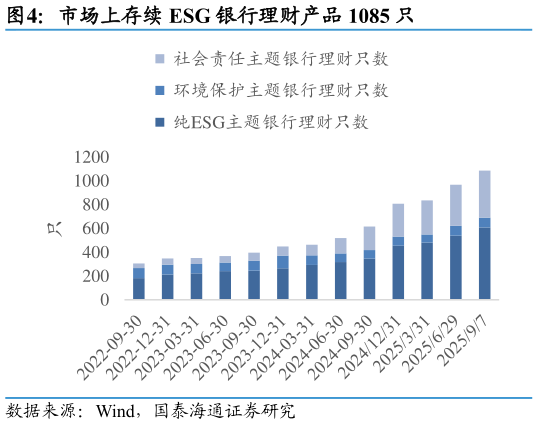 如何才能市场上存续 ESG 银行理财产品 1085 只