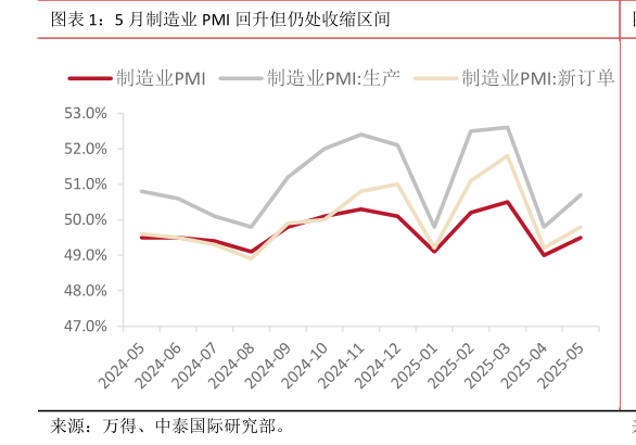 咨询大家5 月制造业 PMI 回升但仍处收缩区间