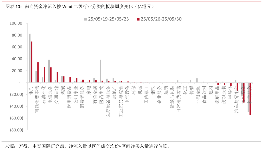 咨询下各位南向资金净流入按 Wind 二级行业分类的板块周度变化（亿港元）