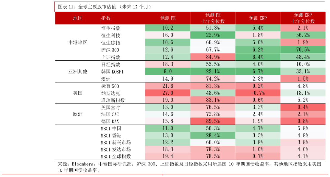 如何了解全球主要股市估值 （未来 12 个月）