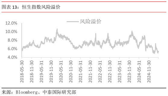 如何了解恒生指数风险溢价