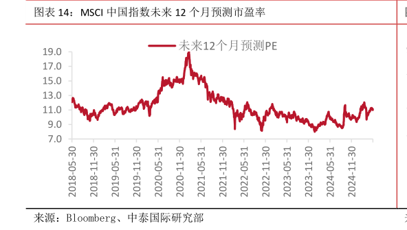 如何看待MSCI 中国指数未来 12 个月预测市盈率