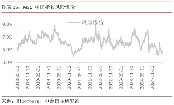 咨询大家MSCI 中国指数风险溢价