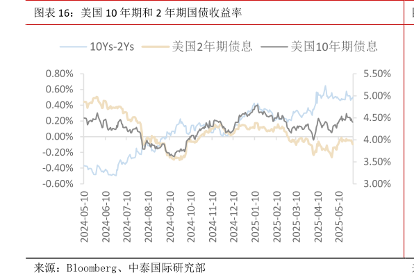 如何才能美国 10 年期和 2 年期国债收益率