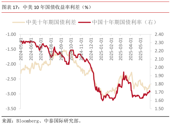 想关注一下中美 10 年国债收益率利差（%）
