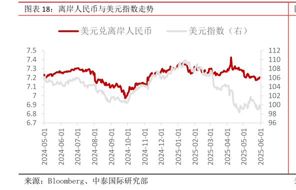 如何解释离岸人民币与美元指数走势