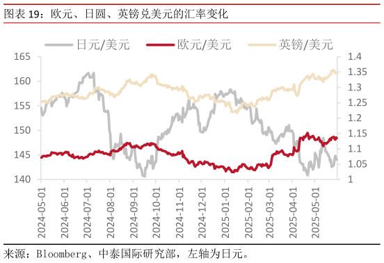 如何才能欧元、日圆、英镑兑美元的汇率变化