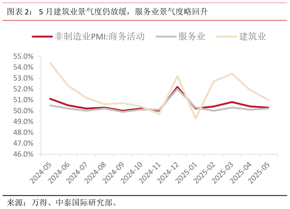 咨询大家5 月建筑业景气度仍放缓，服务业景气度略回升