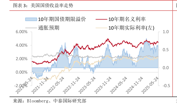 你知道美国国债收益率走势