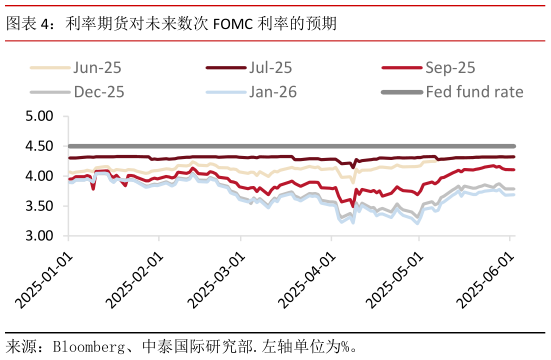 如何解释利率期货对未来数次 FOMC 利率的预期