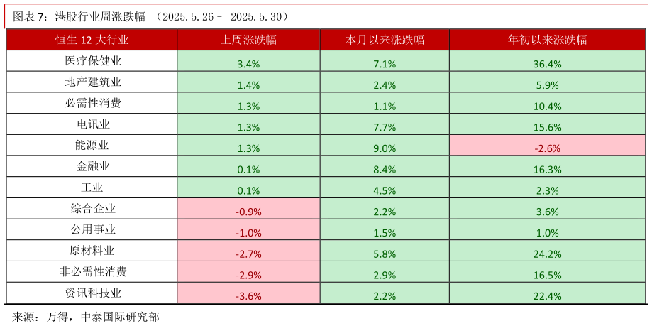 想关注一下港股行业周涨跌幅 （2025.5.26 2025.5.30）