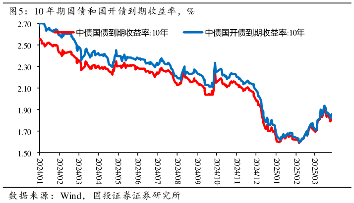 如何了解10 年期国债和国开债到期收益率，%