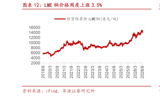 你知道LME 铜价格周度上涨 3.5%