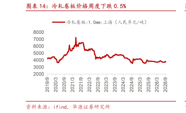 想问下各位网友冷轧卷板价格周度下跌 0.5%
