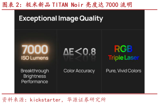 你知道极米新品 TITAN Noir 亮度达 7000 流明