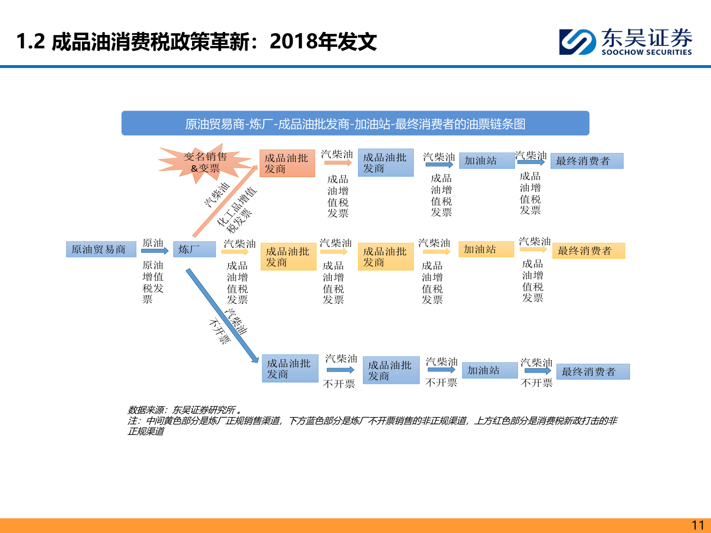 如何了解1.2 成品油消费税政策革新：2018年发文
