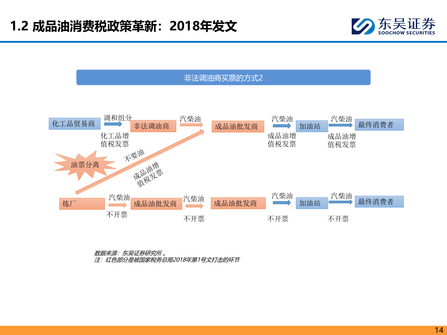 咨询下各位1.2 成品油消费税政策革新：2018年发文