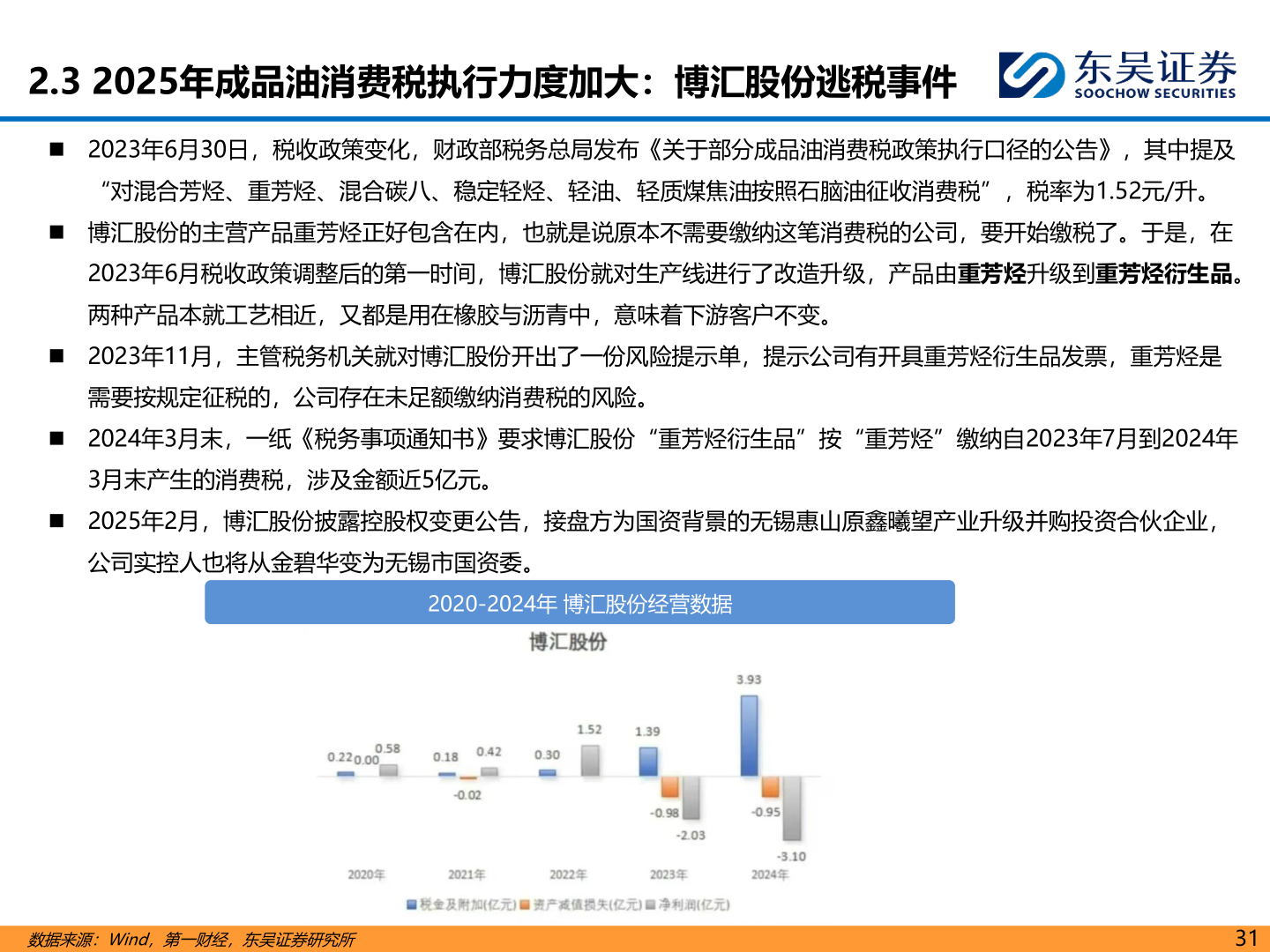 你知道2.3 2025年成品油消费税执行力度加大：博汇股份逃税事件