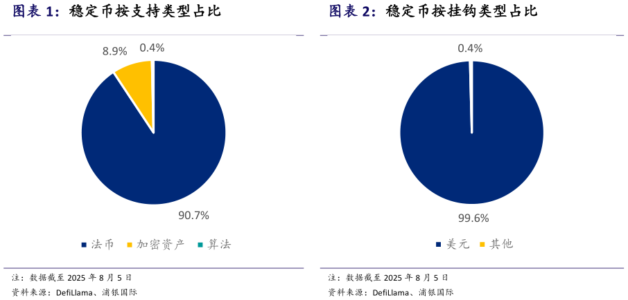 怎样理解稳定币按支持类型占比 稳定币按挂钩类型占比