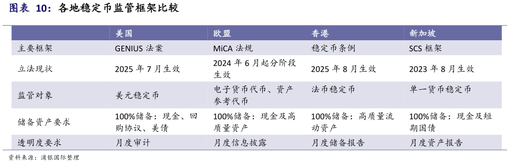 想问下各位网友各地稳定币监管框架比较