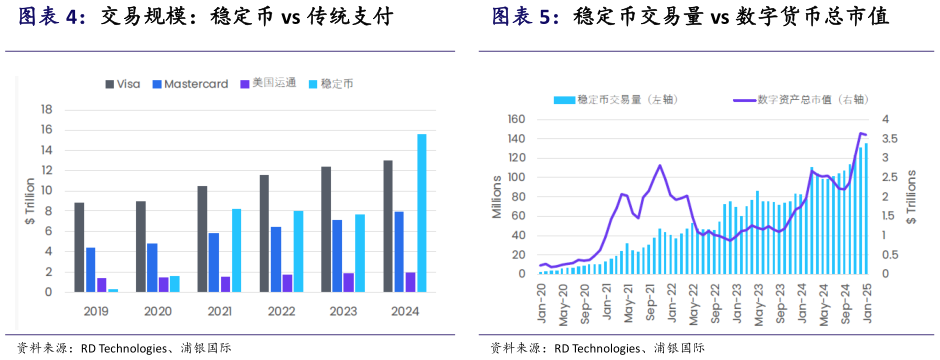 如何了解交易规模：稳定币 vs 传统支付 稳定币交易量 vs 数字货币总市值