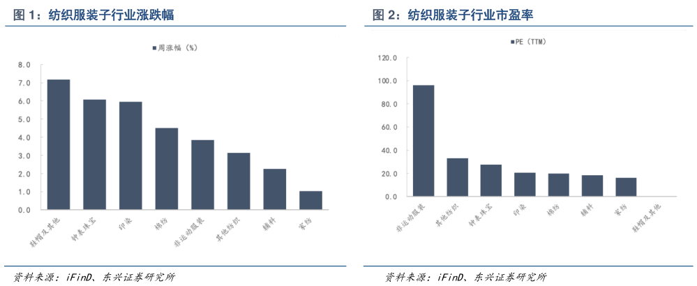 咨询下各位纺织服装子行业涨跌幅纺织服装子行业市盈率