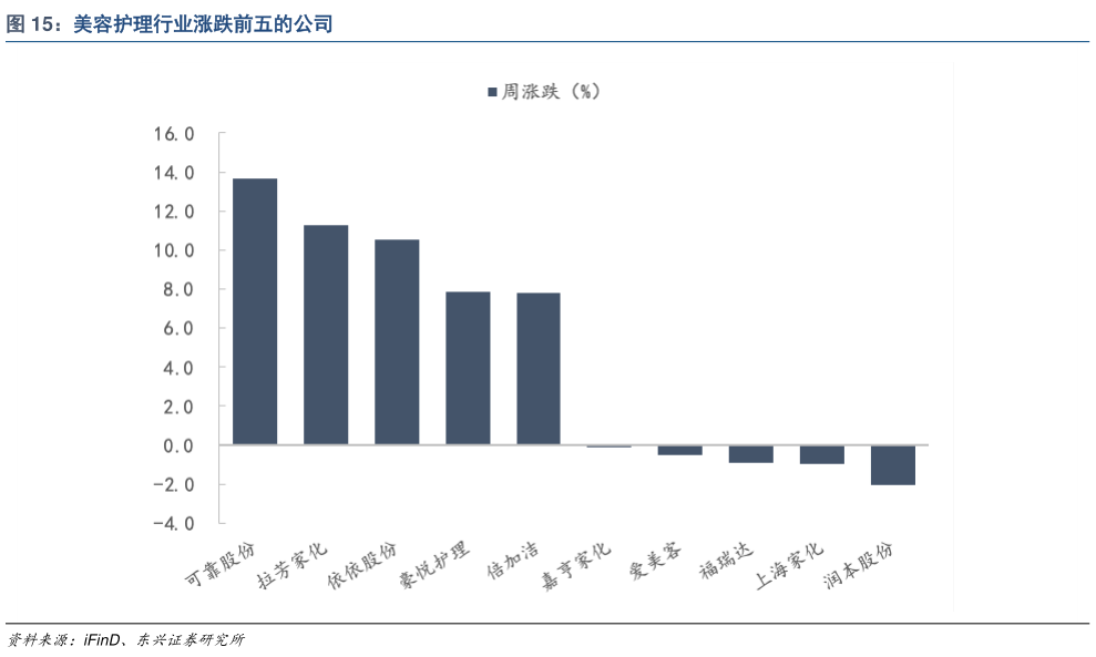 我想了解一下美容护理行业涨跌前五的公司