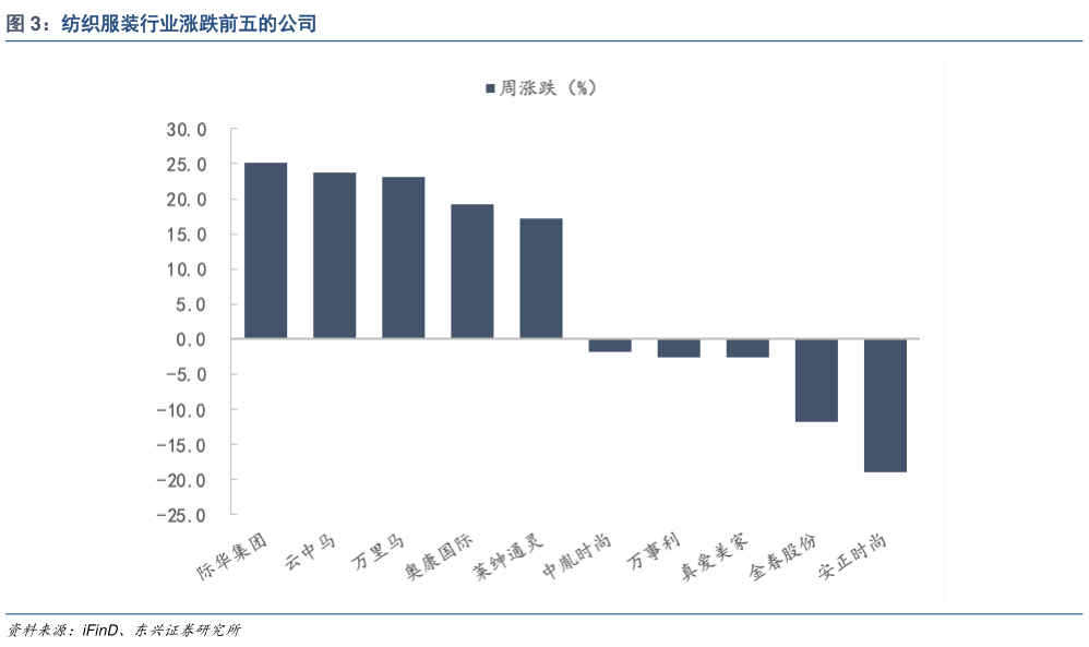 咨询大家纺织服装行业涨跌前五的公司?