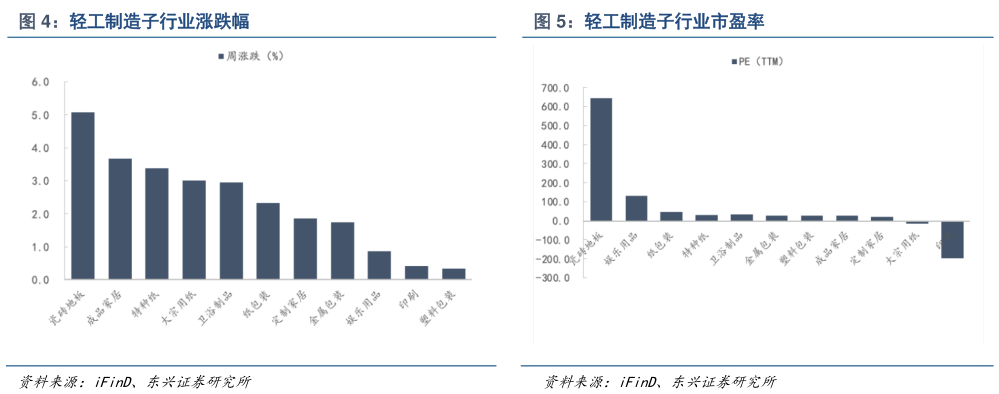 你知道轻工制造子行业涨跌幅轻工制造子行业市盈率?
