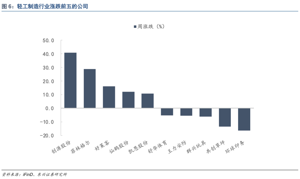如何才能轻工制造行业涨跌前五的公司?