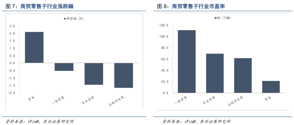 谁能回答商贸零售子行业涨跌幅商贸零售子行业市盈率?