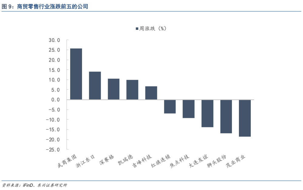 想关注一下商贸零售行业涨跌前五的公司?
