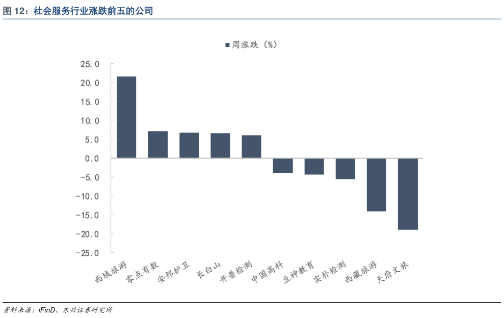 一起讨论下社会服务行业涨跌前五的公司?