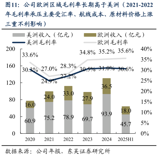 想问下各位网友公司欧洲区域毛利率长期高于美洲（2021-2022