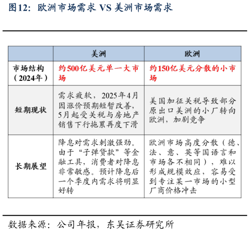 想关注一下欧洲市场需求 VS 美洲市场需求